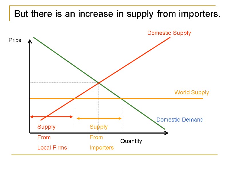 But there is an increase in supply from importers. Domestic Supply Domestic Demand Quantity